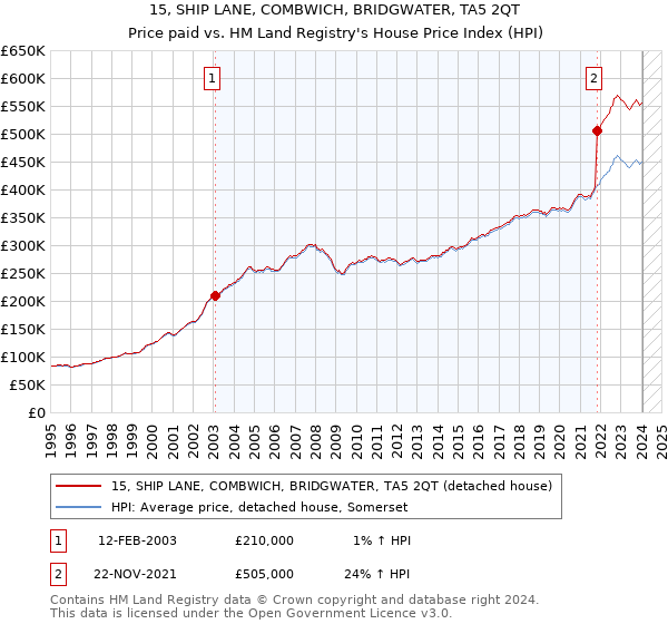 15, SHIP LANE, COMBWICH, BRIDGWATER, TA5 2QT: Price paid vs HM Land Registry's House Price Index