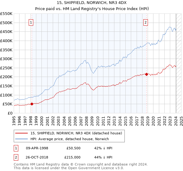 15, SHIPFIELD, NORWICH, NR3 4DX: Price paid vs HM Land Registry's House Price Index