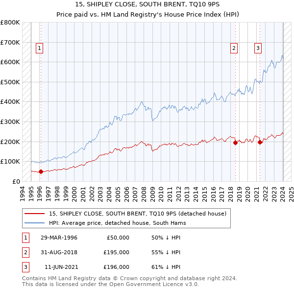 15, SHIPLEY CLOSE, SOUTH BRENT, TQ10 9PS: Price paid vs HM Land Registry's House Price Index