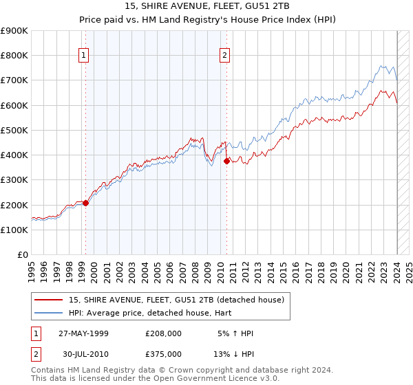 15, SHIRE AVENUE, FLEET, GU51 2TB: Price paid vs HM Land Registry's House Price Index