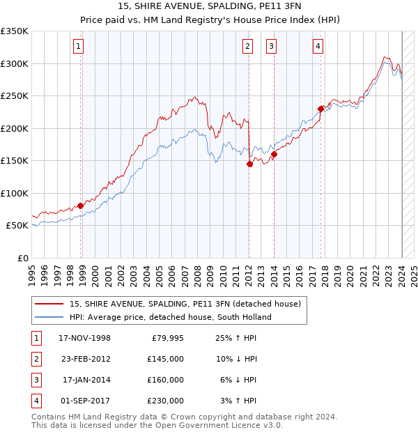 15, SHIRE AVENUE, SPALDING, PE11 3FN: Price paid vs HM Land Registry's House Price Index