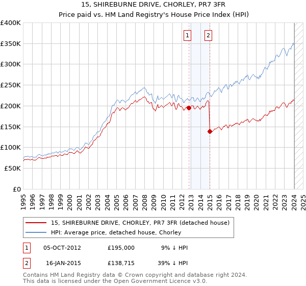 15, SHIREBURNE DRIVE, CHORLEY, PR7 3FR: Price paid vs HM Land Registry's House Price Index