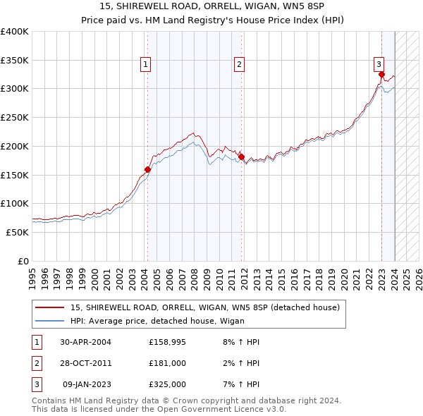 15, SHIREWELL ROAD, ORRELL, WIGAN, WN5 8SP: Price paid vs HM Land Registry's House Price Index