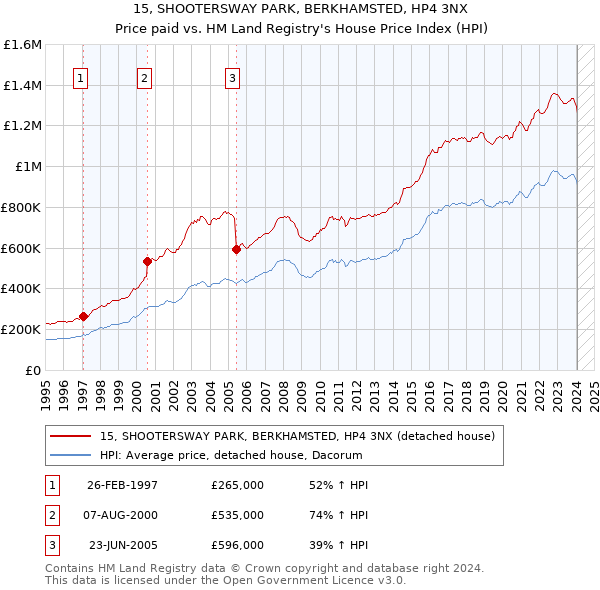 15, SHOOTERSWAY PARK, BERKHAMSTED, HP4 3NX: Price paid vs HM Land Registry's House Price Index