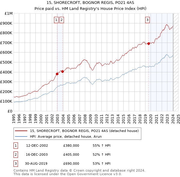 15, SHORECROFT, BOGNOR REGIS, PO21 4AS: Price paid vs HM Land Registry's House Price Index