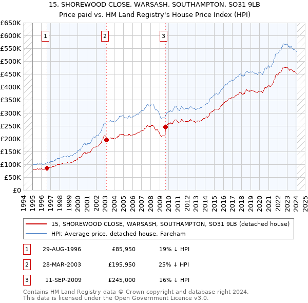 15, SHOREWOOD CLOSE, WARSASH, SOUTHAMPTON, SO31 9LB: Price paid vs HM Land Registry's House Price Index