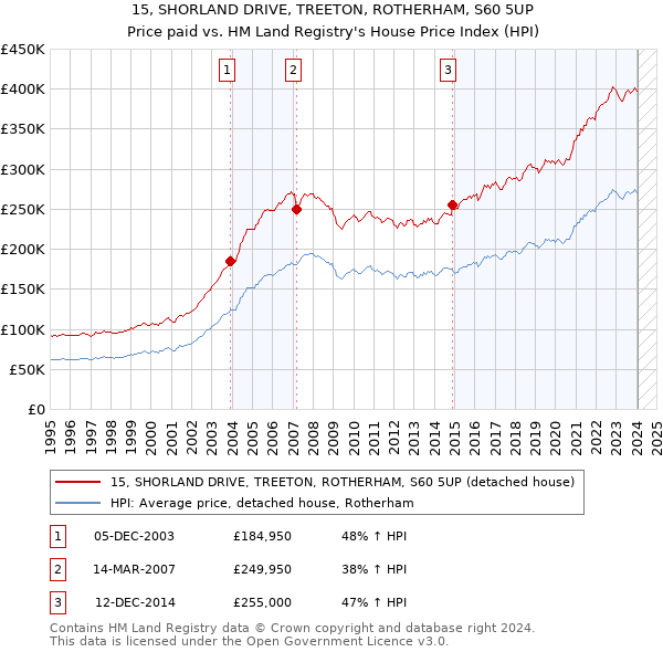 15, SHORLAND DRIVE, TREETON, ROTHERHAM, S60 5UP: Price paid vs HM Land Registry's House Price Index