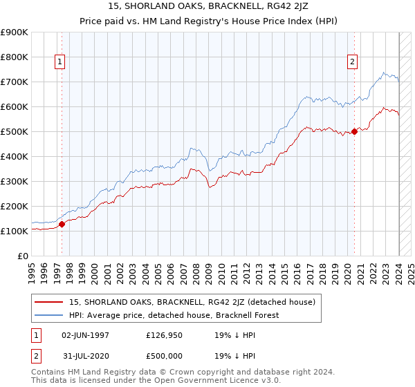15, SHORLAND OAKS, BRACKNELL, RG42 2JZ: Price paid vs HM Land Registry's House Price Index