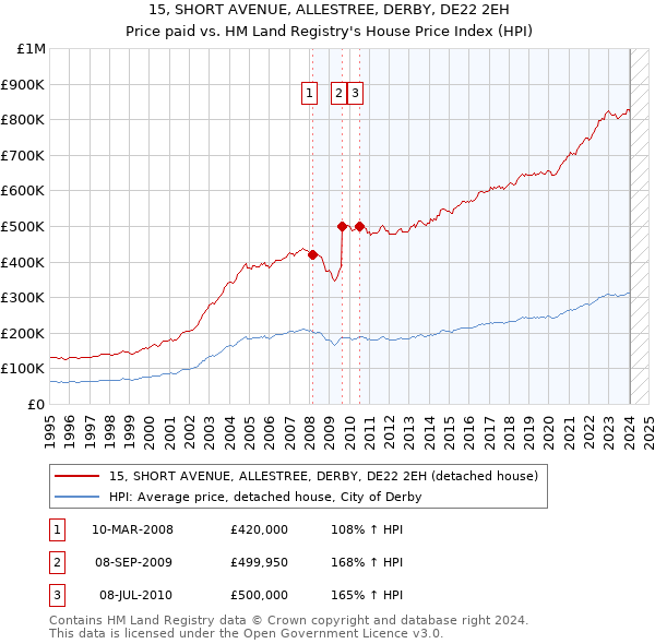 15, SHORT AVENUE, ALLESTREE, DERBY, DE22 2EH: Price paid vs HM Land Registry's House Price Index