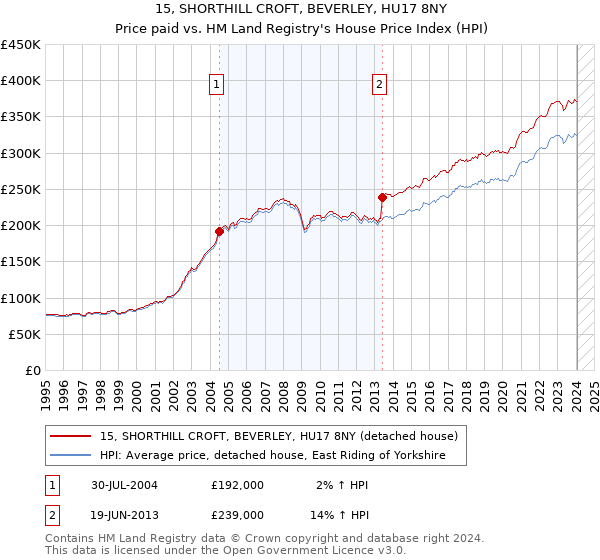 15, SHORTHILL CROFT, BEVERLEY, HU17 8NY: Price paid vs HM Land Registry's House Price Index