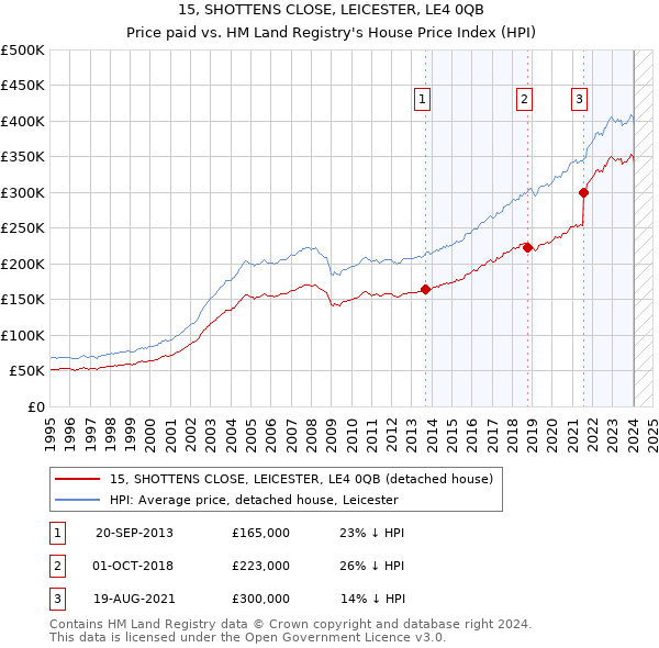15, SHOTTENS CLOSE, LEICESTER, LE4 0QB: Price paid vs HM Land Registry's House Price Index