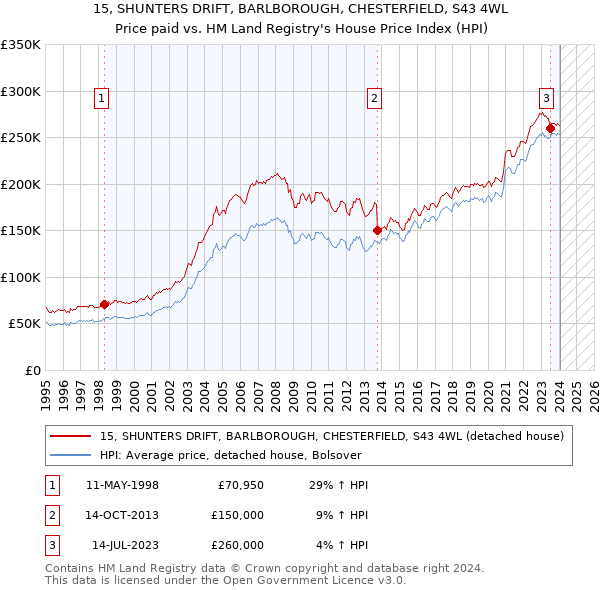 15, SHUNTERS DRIFT, BARLBOROUGH, CHESTERFIELD, S43 4WL: Price paid vs HM Land Registry's House Price Index