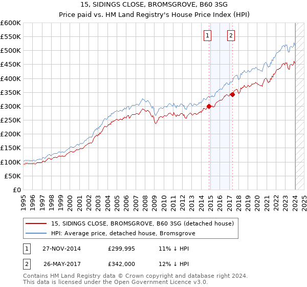 15, SIDINGS CLOSE, BROMSGROVE, B60 3SG: Price paid vs HM Land Registry's House Price Index