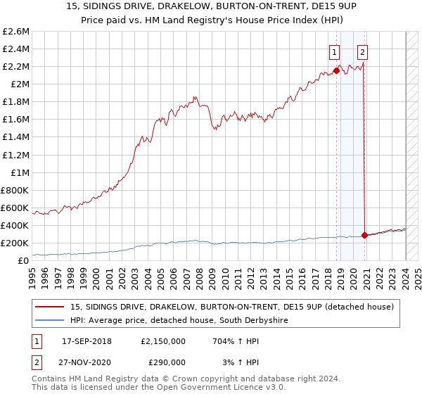15, SIDINGS DRIVE, DRAKELOW, BURTON-ON-TRENT, DE15 9UP: Price paid vs HM Land Registry's House Price Index