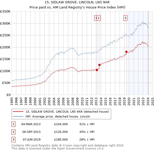 15, SIDLAW GROVE, LINCOLN, LN5 9AR: Price paid vs HM Land Registry's House Price Index