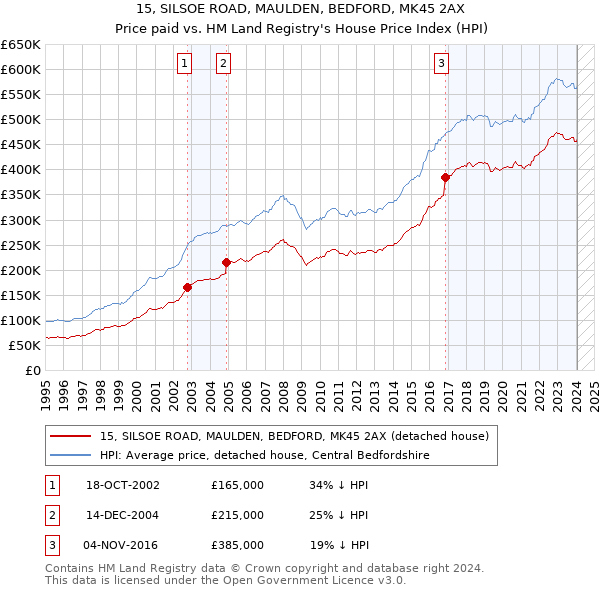 15, SILSOE ROAD, MAULDEN, BEDFORD, MK45 2AX: Price paid vs HM Land Registry's House Price Index
