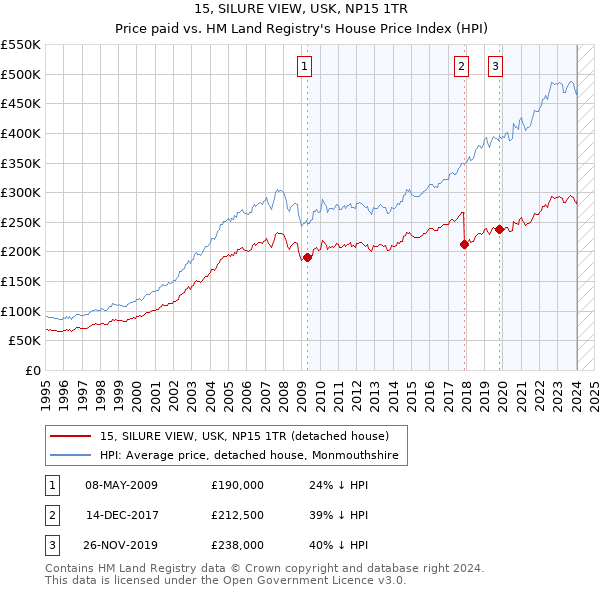 15, SILURE VIEW, USK, NP15 1TR: Price paid vs HM Land Registry's House Price Index