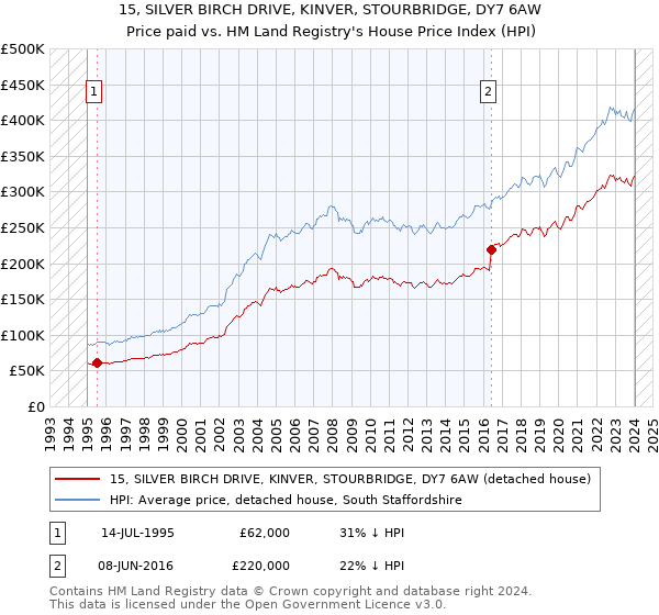 15, SILVER BIRCH DRIVE, KINVER, STOURBRIDGE, DY7 6AW: Price paid vs HM Land Registry's House Price Index