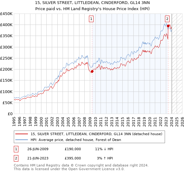 15, SILVER STREET, LITTLEDEAN, CINDERFORD, GL14 3NN: Price paid vs HM Land Registry's House Price Index