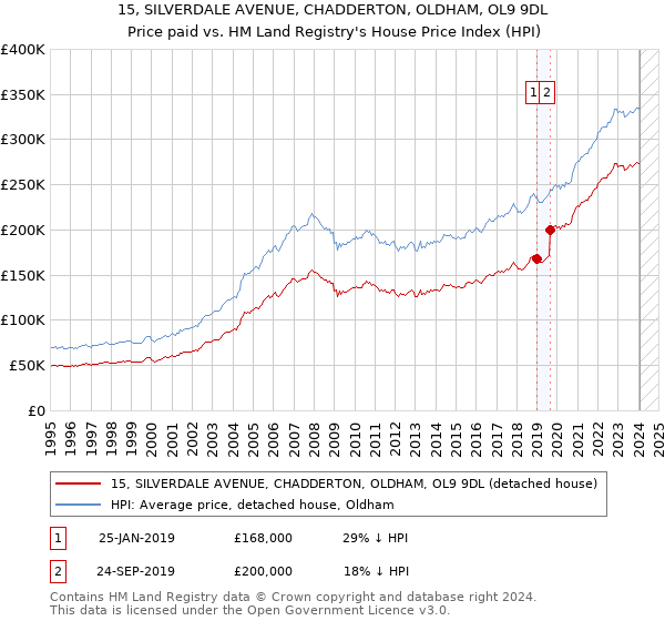 15, SILVERDALE AVENUE, CHADDERTON, OLDHAM, OL9 9DL: Price paid vs HM Land Registry's House Price Index