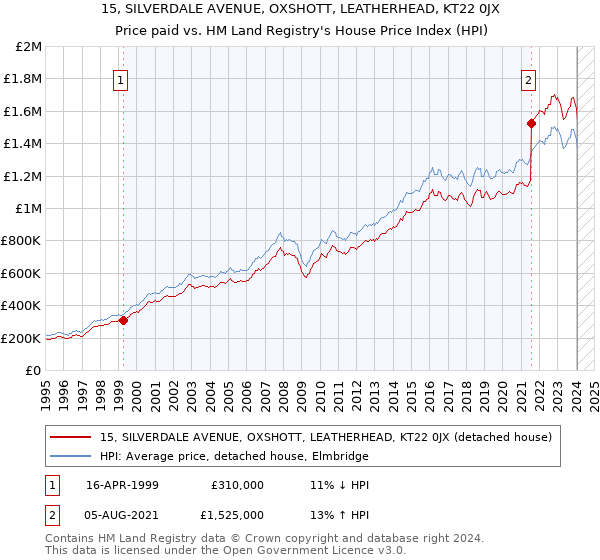 15, SILVERDALE AVENUE, OXSHOTT, LEATHERHEAD, KT22 0JX: Price paid vs HM Land Registry's House Price Index