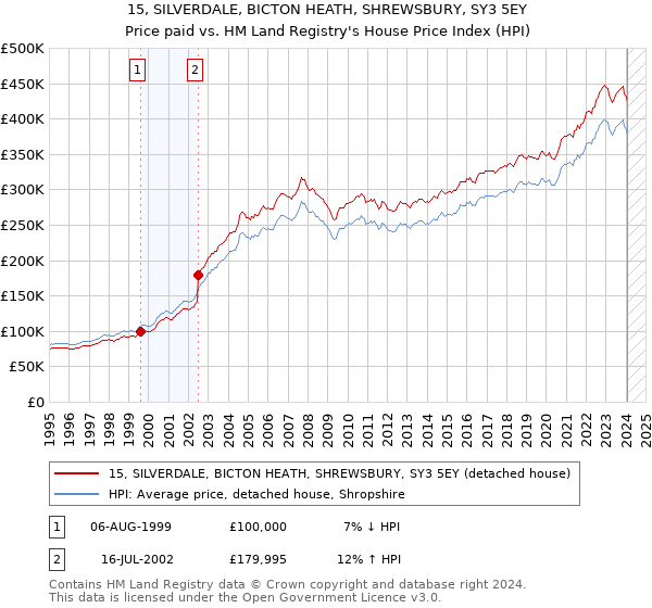 15, SILVERDALE, BICTON HEATH, SHREWSBURY, SY3 5EY: Price paid vs HM Land Registry's House Price Index