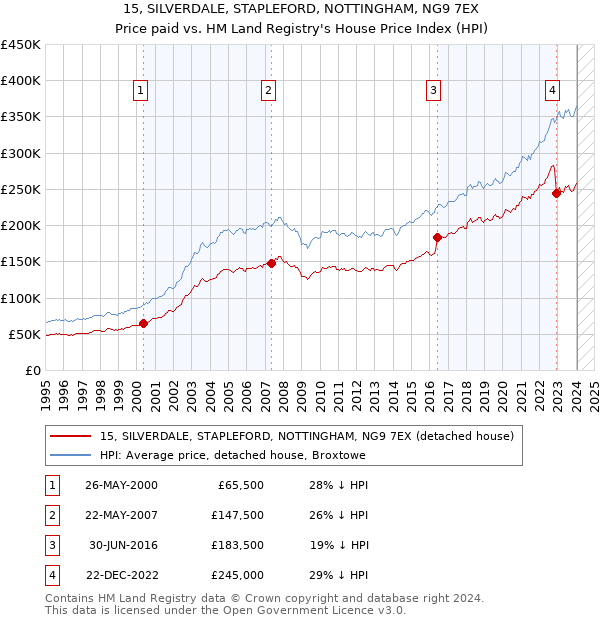 15, SILVERDALE, STAPLEFORD, NOTTINGHAM, NG9 7EX: Price paid vs HM Land Registry's House Price Index