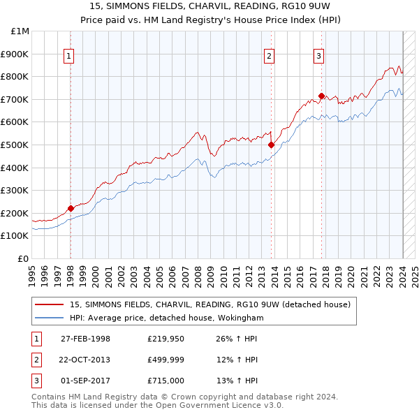 15, SIMMONS FIELDS, CHARVIL, READING, RG10 9UW: Price paid vs HM Land Registry's House Price Index