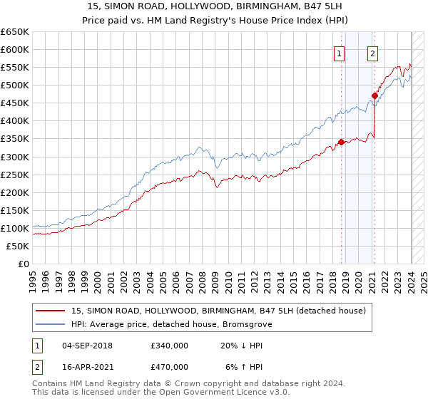 15, SIMON ROAD, HOLLYWOOD, BIRMINGHAM, B47 5LH: Price paid vs HM Land Registry's House Price Index