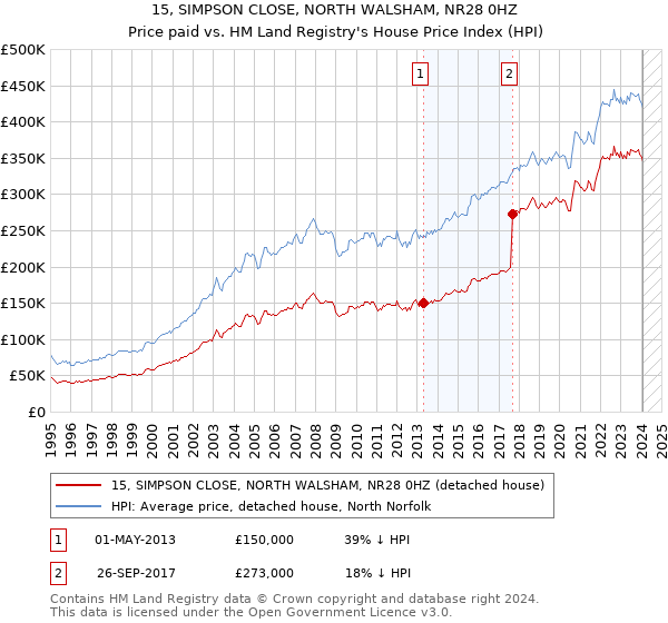 15, SIMPSON CLOSE, NORTH WALSHAM, NR28 0HZ: Price paid vs HM Land Registry's House Price Index