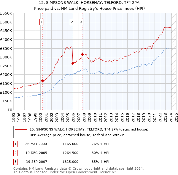 15, SIMPSONS WALK, HORSEHAY, TELFORD, TF4 2PA: Price paid vs HM Land Registry's House Price Index