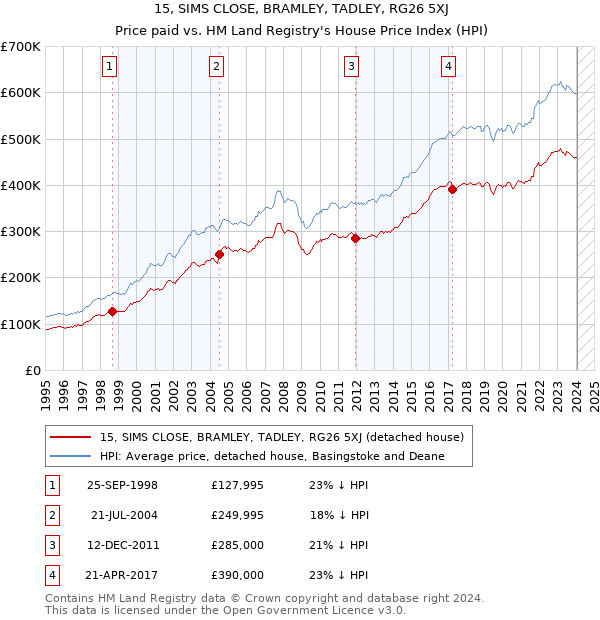 15, SIMS CLOSE, BRAMLEY, TADLEY, RG26 5XJ: Price paid vs HM Land Registry's House Price Index