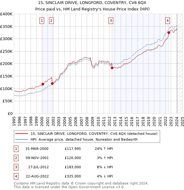 15, SINCLAIR DRIVE, LONGFORD, COVENTRY, CV6 6QX: Price paid vs HM Land Registry's House Price Index