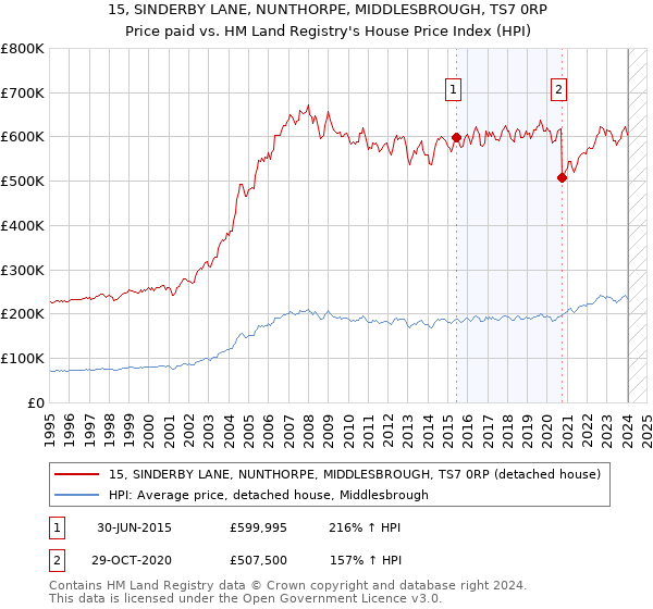 15, SINDERBY LANE, NUNTHORPE, MIDDLESBROUGH, TS7 0RP: Price paid vs HM Land Registry's House Price Index