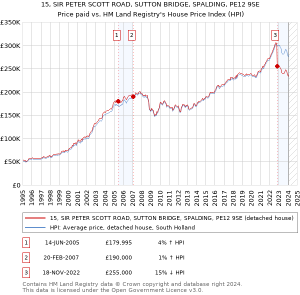 15, SIR PETER SCOTT ROAD, SUTTON BRIDGE, SPALDING, PE12 9SE: Price paid vs HM Land Registry's House Price Index