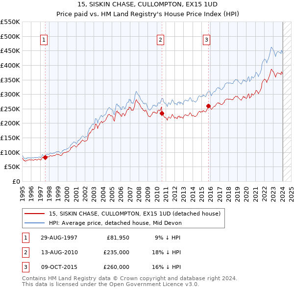 15, SISKIN CHASE, CULLOMPTON, EX15 1UD: Price paid vs HM Land Registry's House Price Index