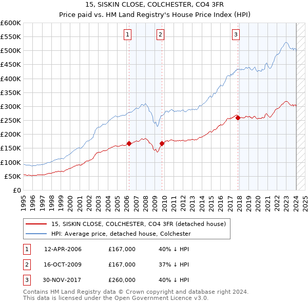 15, SISKIN CLOSE, COLCHESTER, CO4 3FR: Price paid vs HM Land Registry's House Price Index