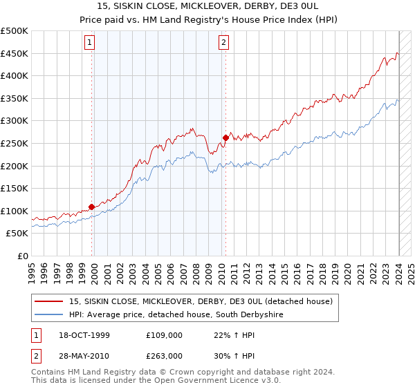 15, SISKIN CLOSE, MICKLEOVER, DERBY, DE3 0UL: Price paid vs HM Land Registry's House Price Index