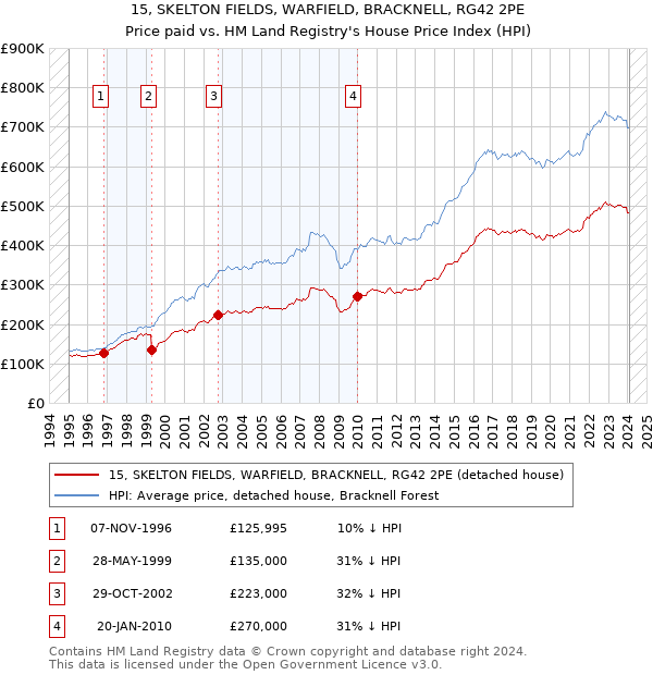 15, SKELTON FIELDS, WARFIELD, BRACKNELL, RG42 2PE: Price paid vs HM Land Registry's House Price Index