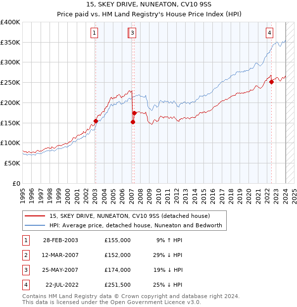 15, SKEY DRIVE, NUNEATON, CV10 9SS: Price paid vs HM Land Registry's House Price Index