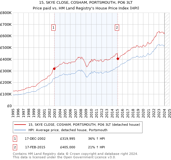 15, SKYE CLOSE, COSHAM, PORTSMOUTH, PO6 3LT: Price paid vs HM Land Registry's House Price Index