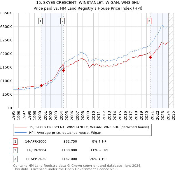 15, SKYES CRESCENT, WINSTANLEY, WIGAN, WN3 6HU: Price paid vs HM Land Registry's House Price Index