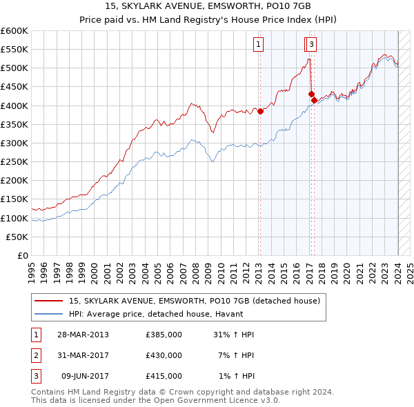 15, SKYLARK AVENUE, EMSWORTH, PO10 7GB: Price paid vs HM Land Registry's House Price Index