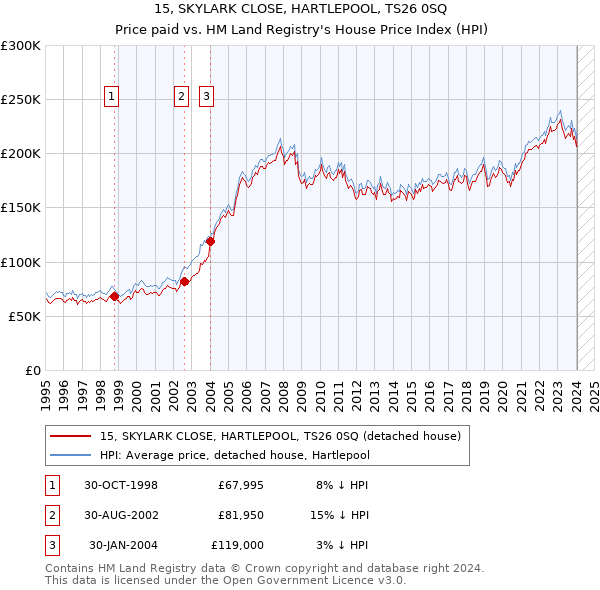 15, SKYLARK CLOSE, HARTLEPOOL, TS26 0SQ: Price paid vs HM Land Registry's House Price Index