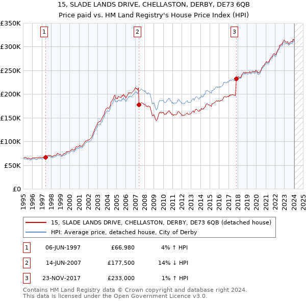 15, SLADE LANDS DRIVE, CHELLASTON, DERBY, DE73 6QB: Price paid vs HM Land Registry's House Price Index