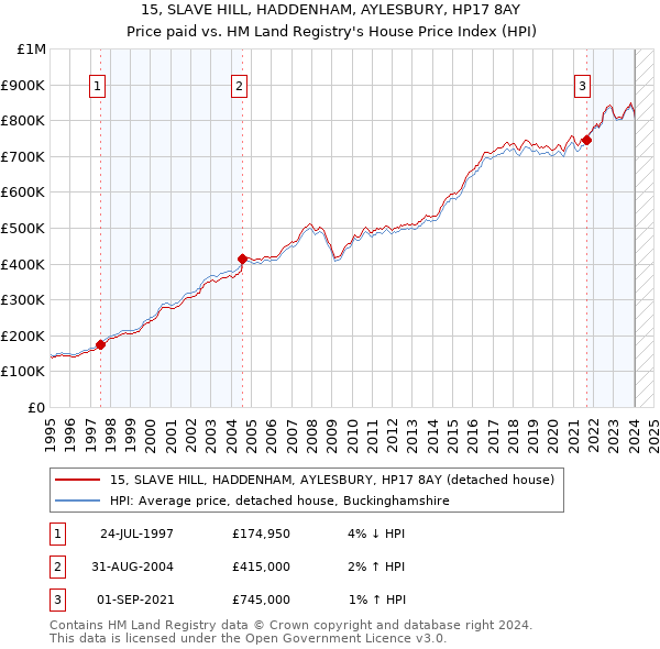 15, SLAVE HILL, HADDENHAM, AYLESBURY, HP17 8AY: Price paid vs HM Land Registry's House Price Index