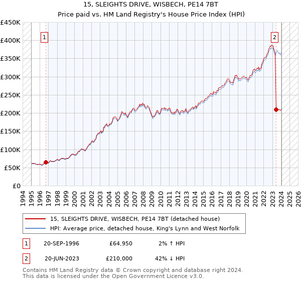 15, SLEIGHTS DRIVE, WISBECH, PE14 7BT: Price paid vs HM Land Registry's House Price Index