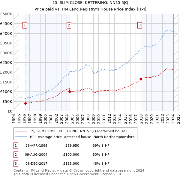 15, SLIM CLOSE, KETTERING, NN15 5JQ: Price paid vs HM Land Registry's House Price Index