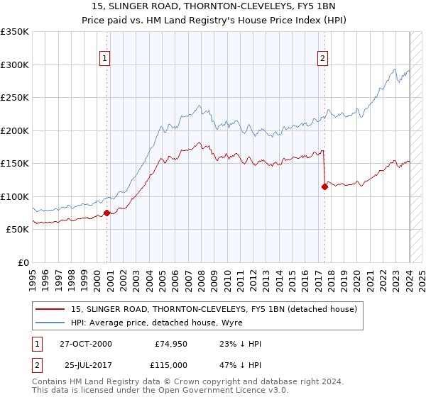 15, SLINGER ROAD, THORNTON-CLEVELEYS, FY5 1BN: Price paid vs HM Land Registry's House Price Index