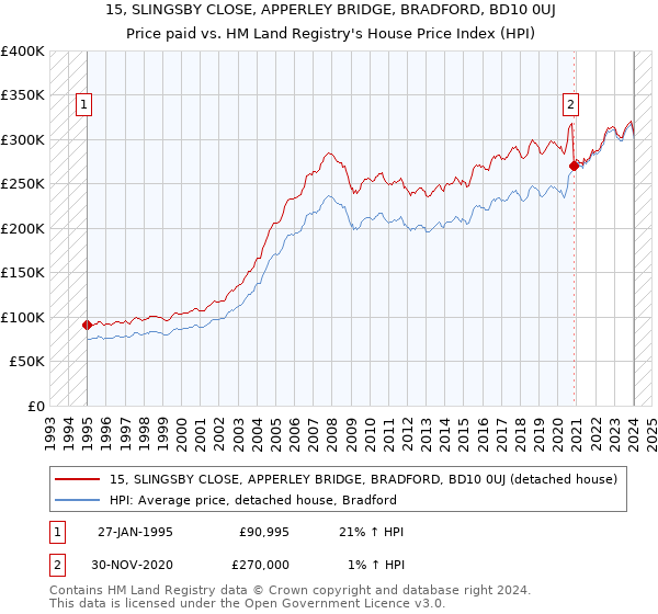 15, SLINGSBY CLOSE, APPERLEY BRIDGE, BRADFORD, BD10 0UJ: Price paid vs HM Land Registry's House Price Index